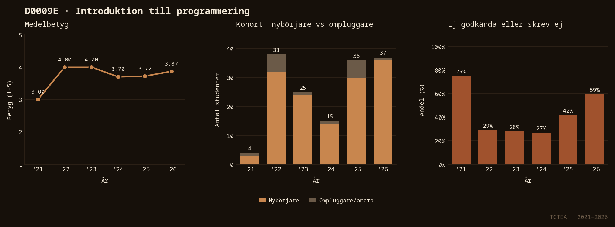 Statistik D0009E