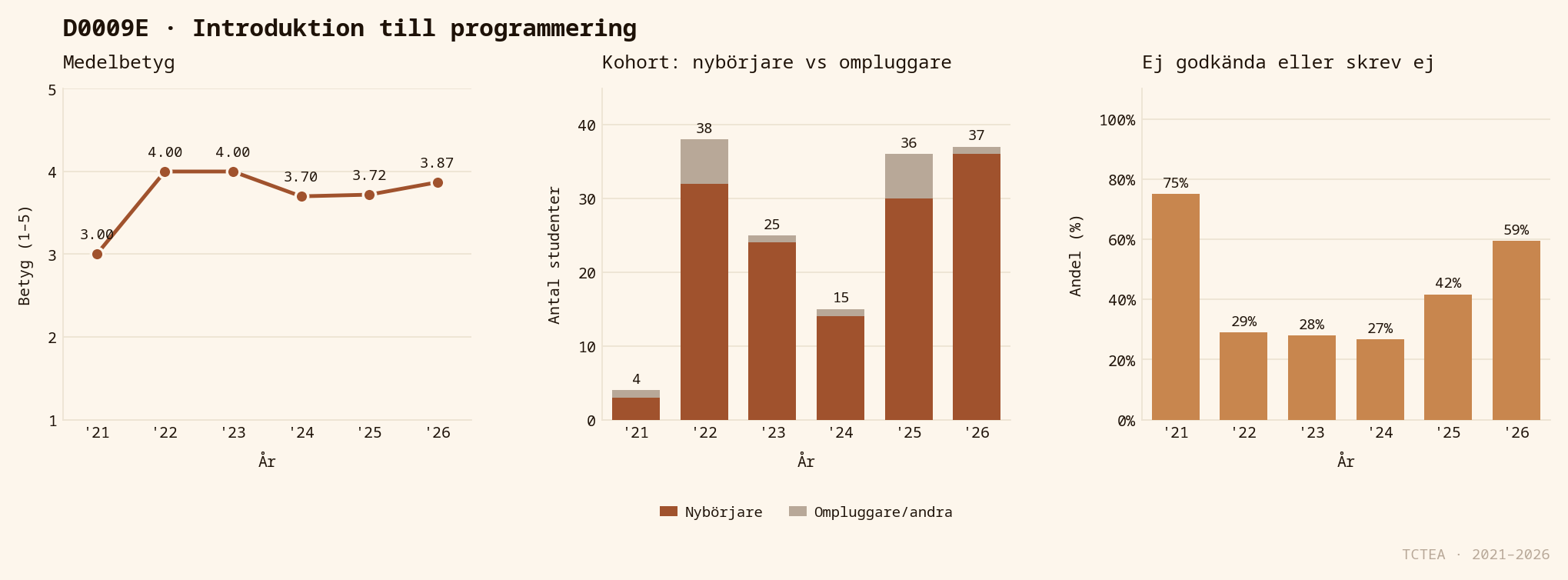 Statistik D0009E