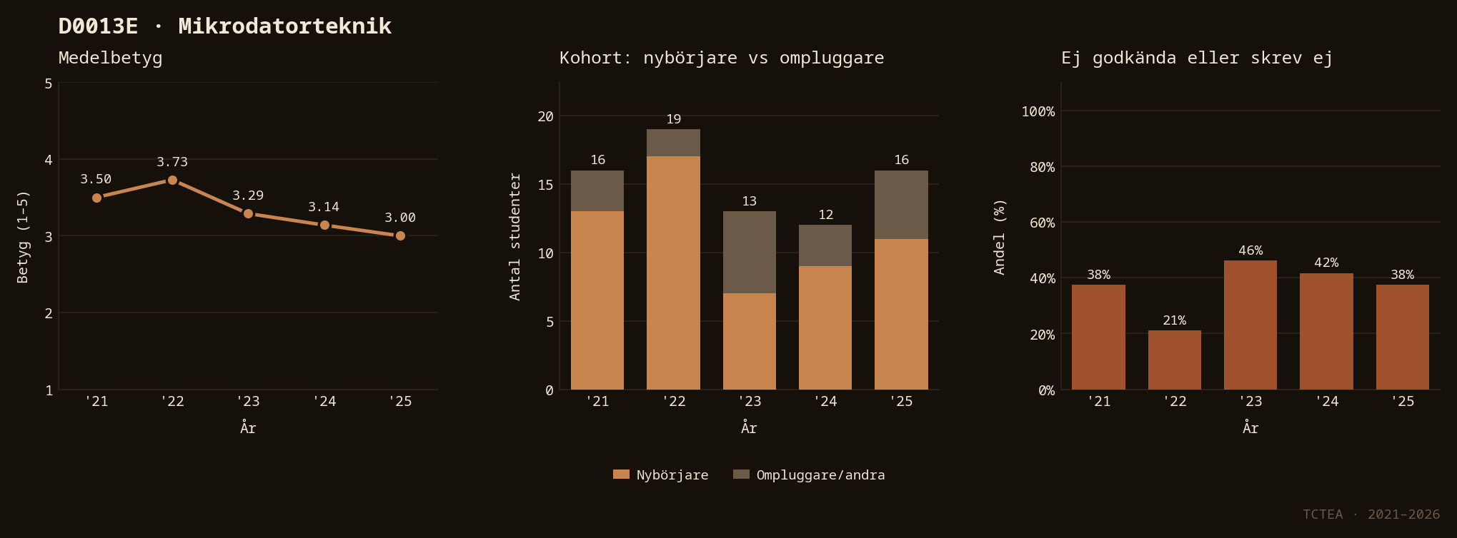 Statistik D0013E