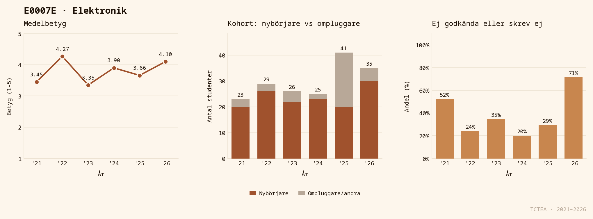 Statistik E0007E