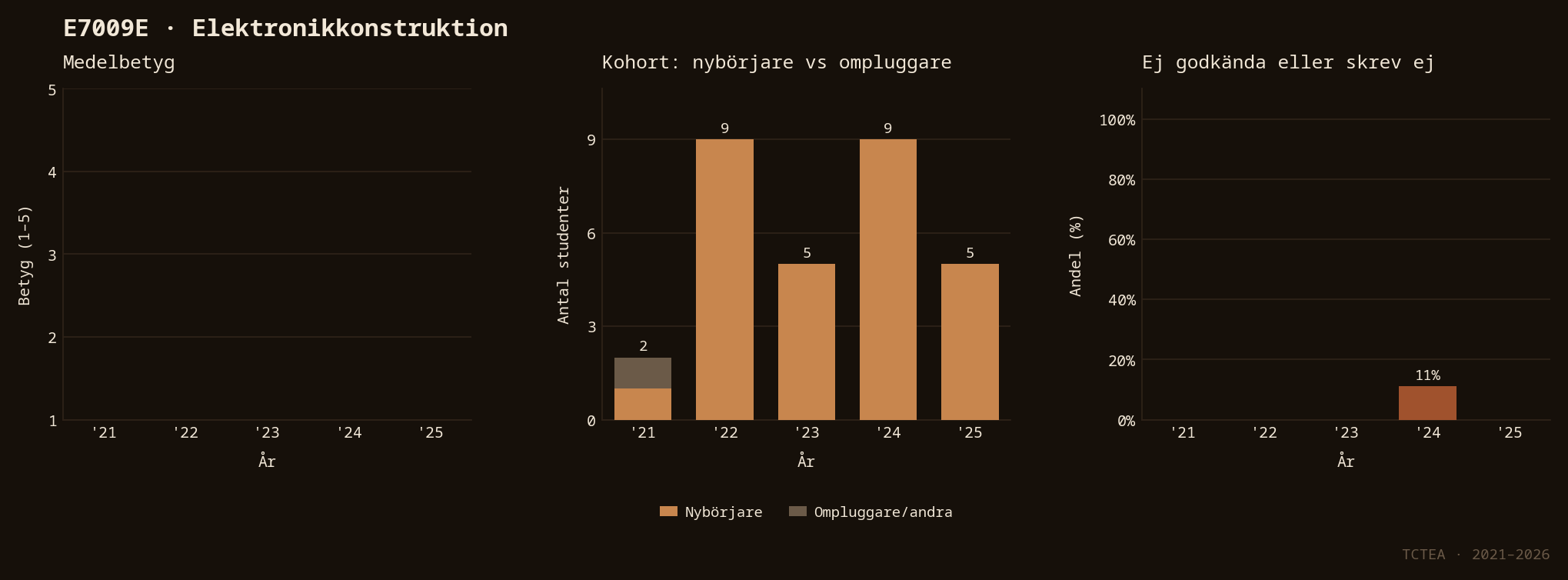 Statistik E7009E