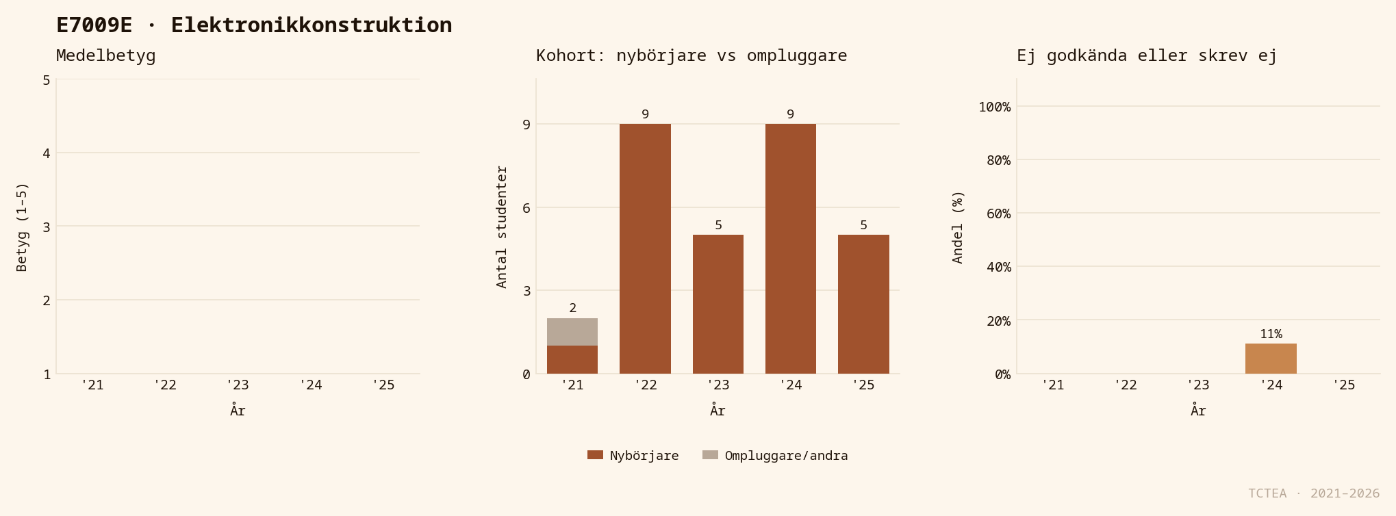 Statistik E7009E