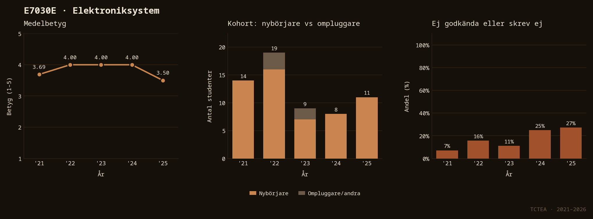 Statistik E7030E