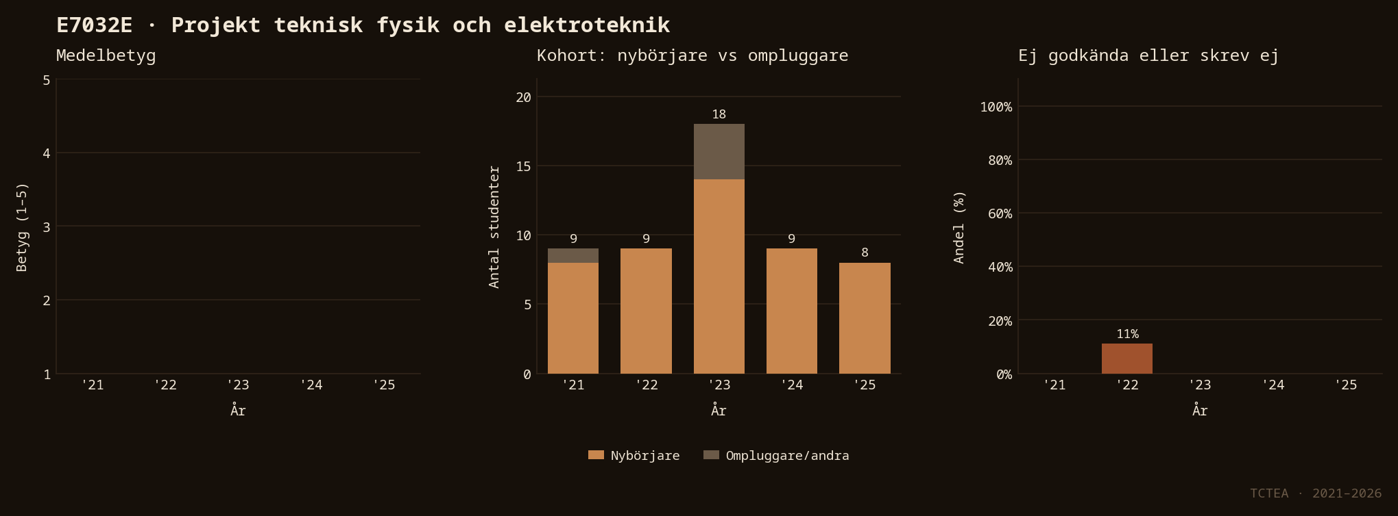 Statistik E7032E