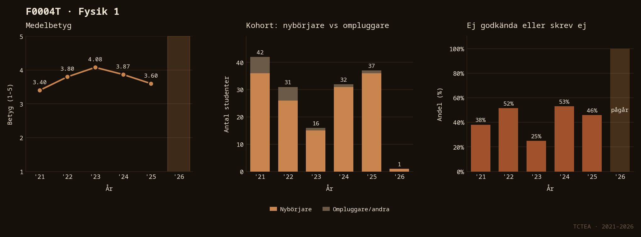 Statistik F0004T