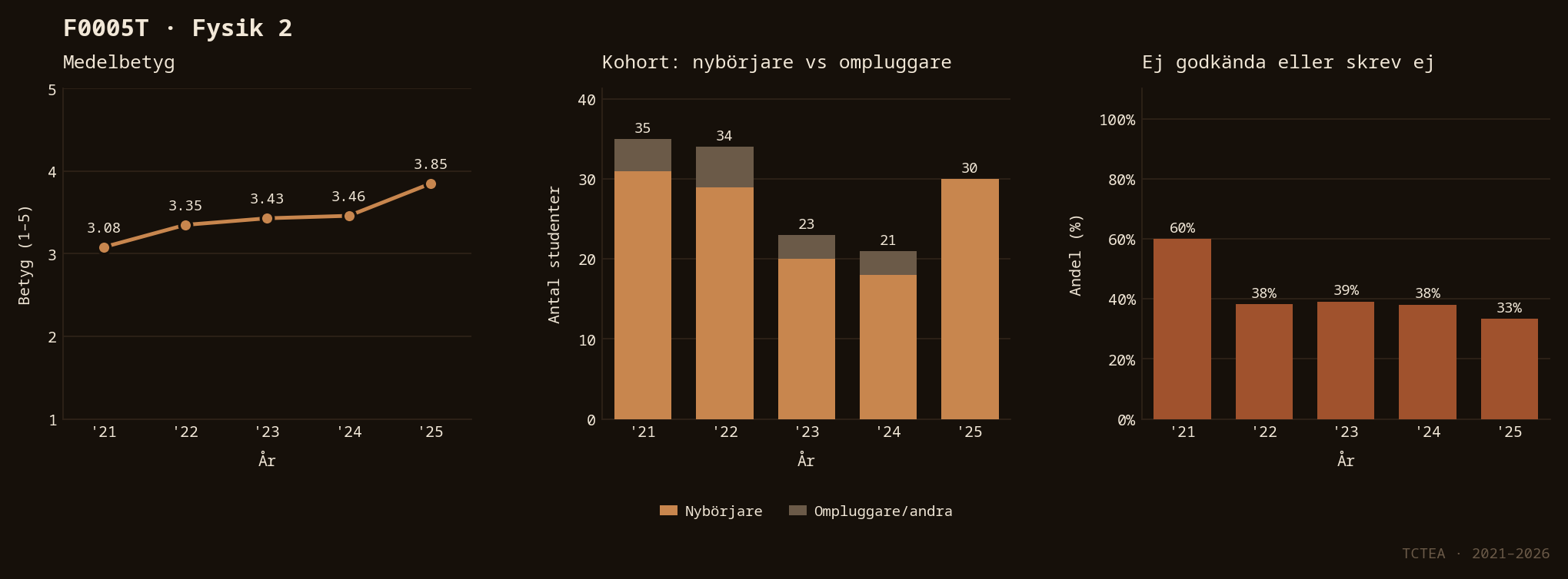 Statistik F0005T