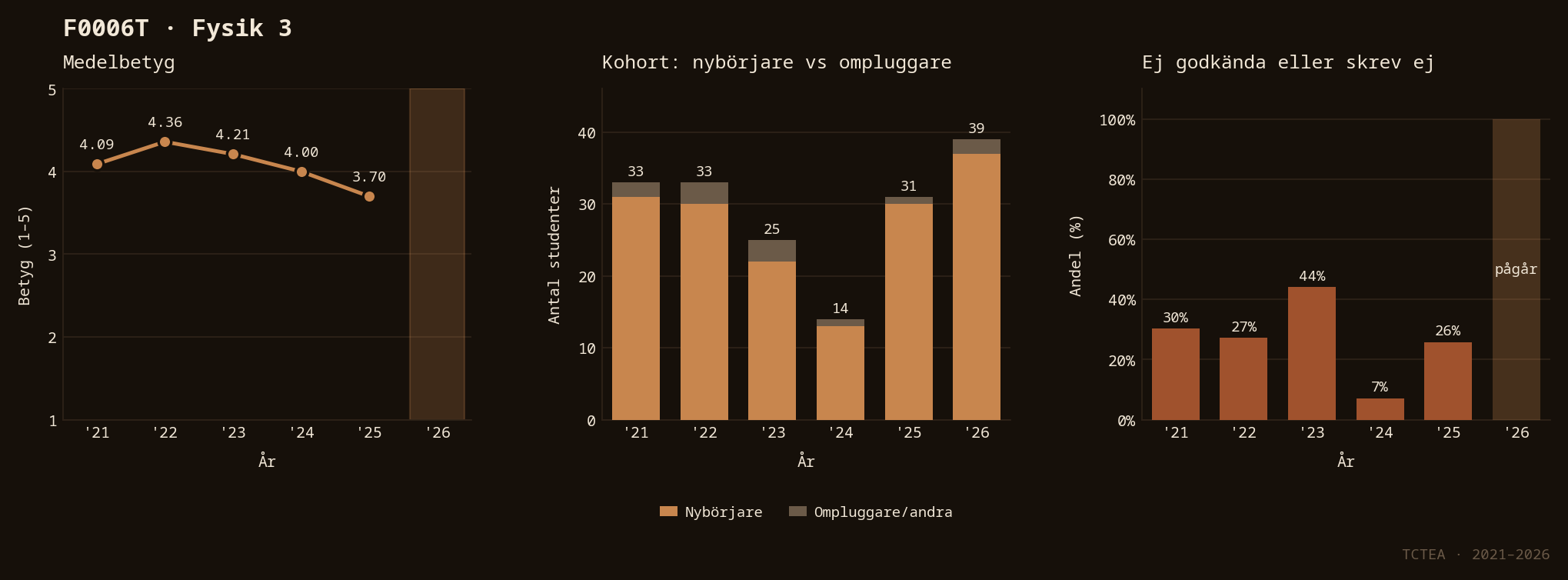 Statistik F0006T
