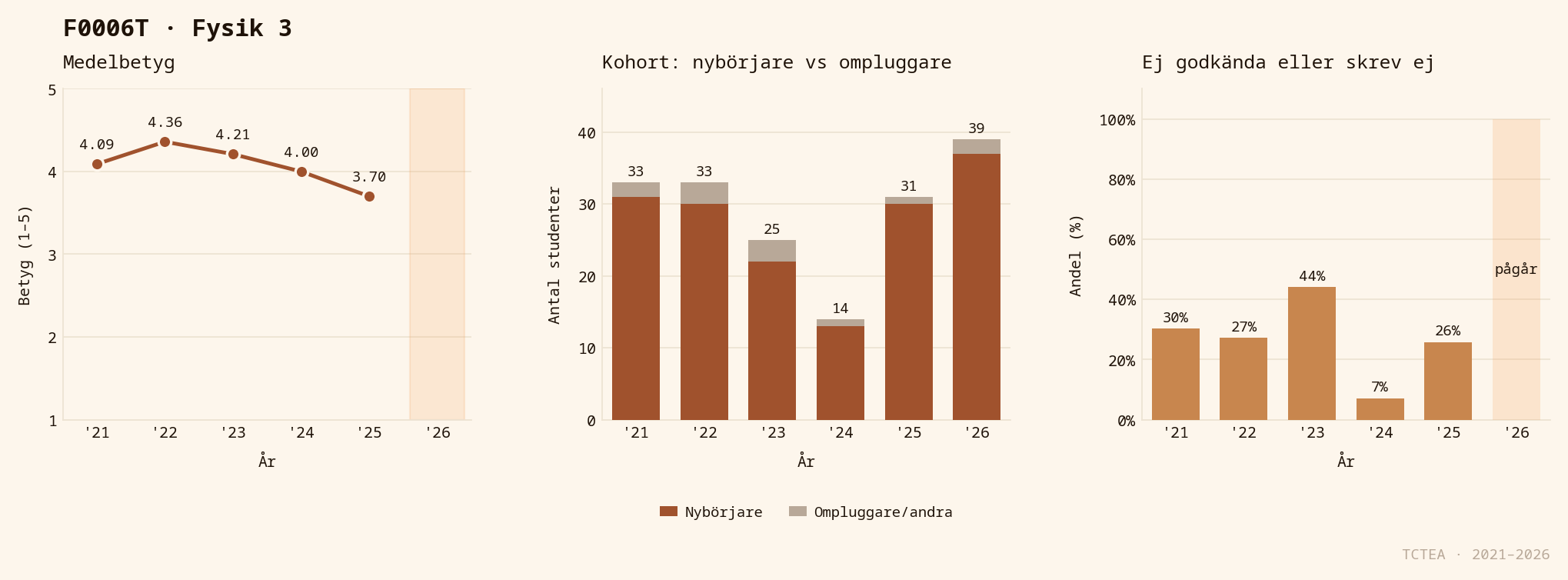 Statistik F0006T
