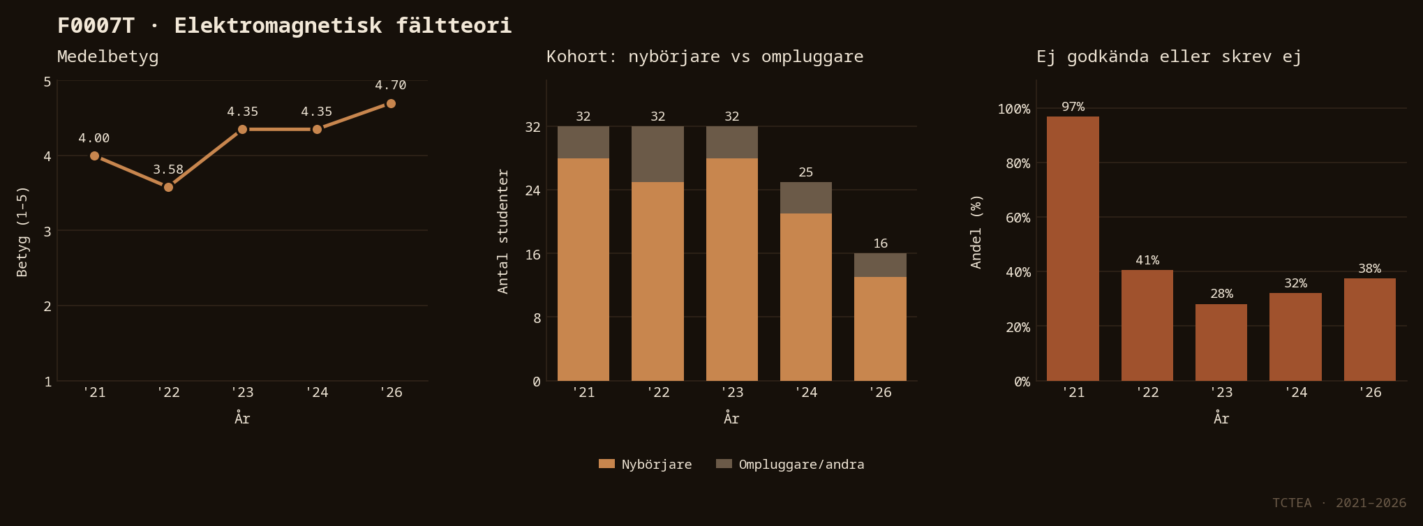 Statistik F0007T