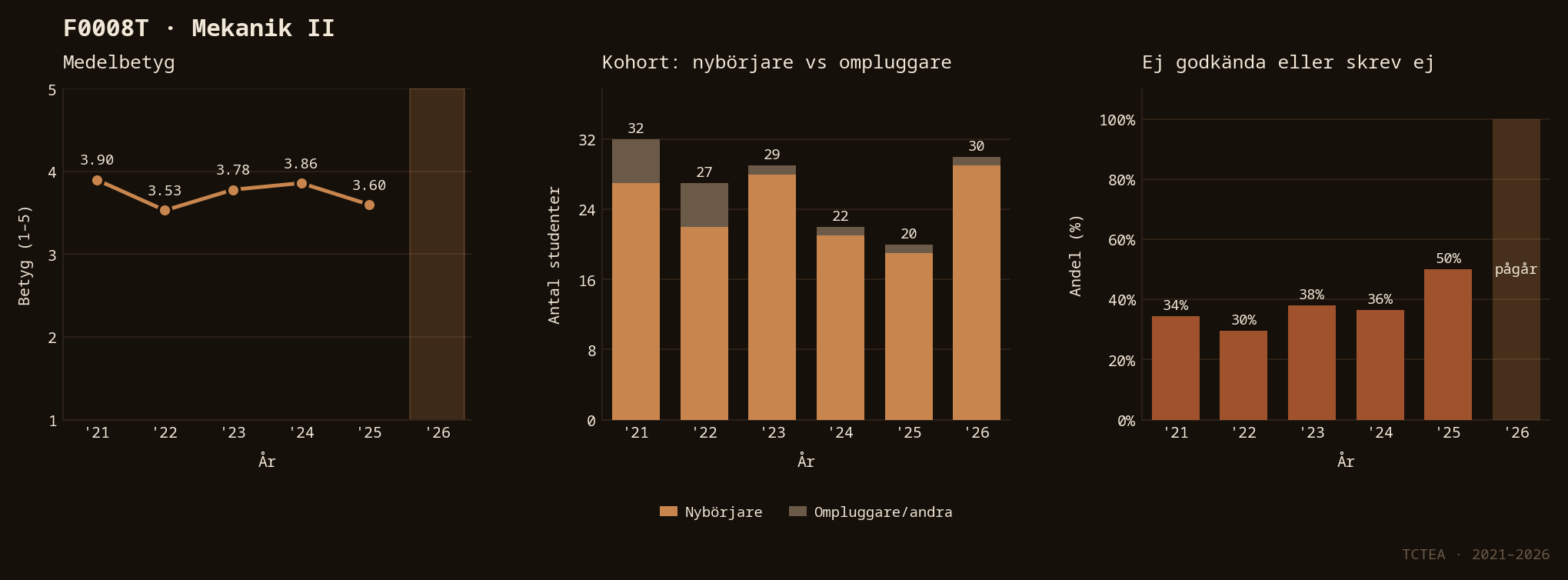 Statistik F0008T