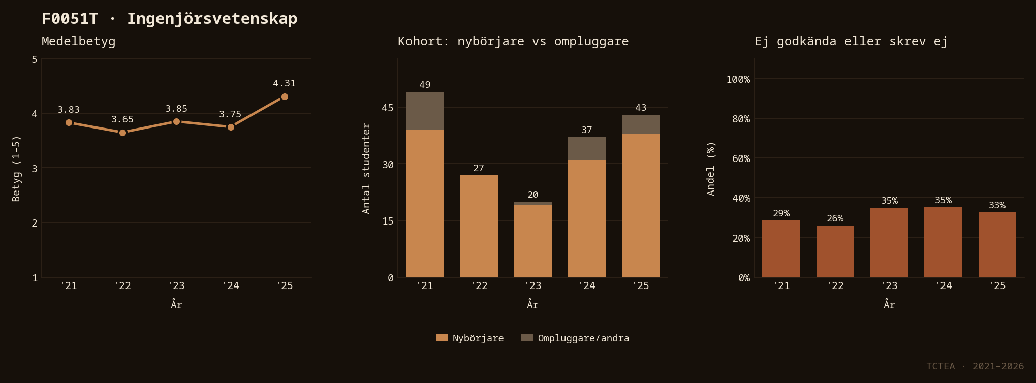 Statistik F0051T