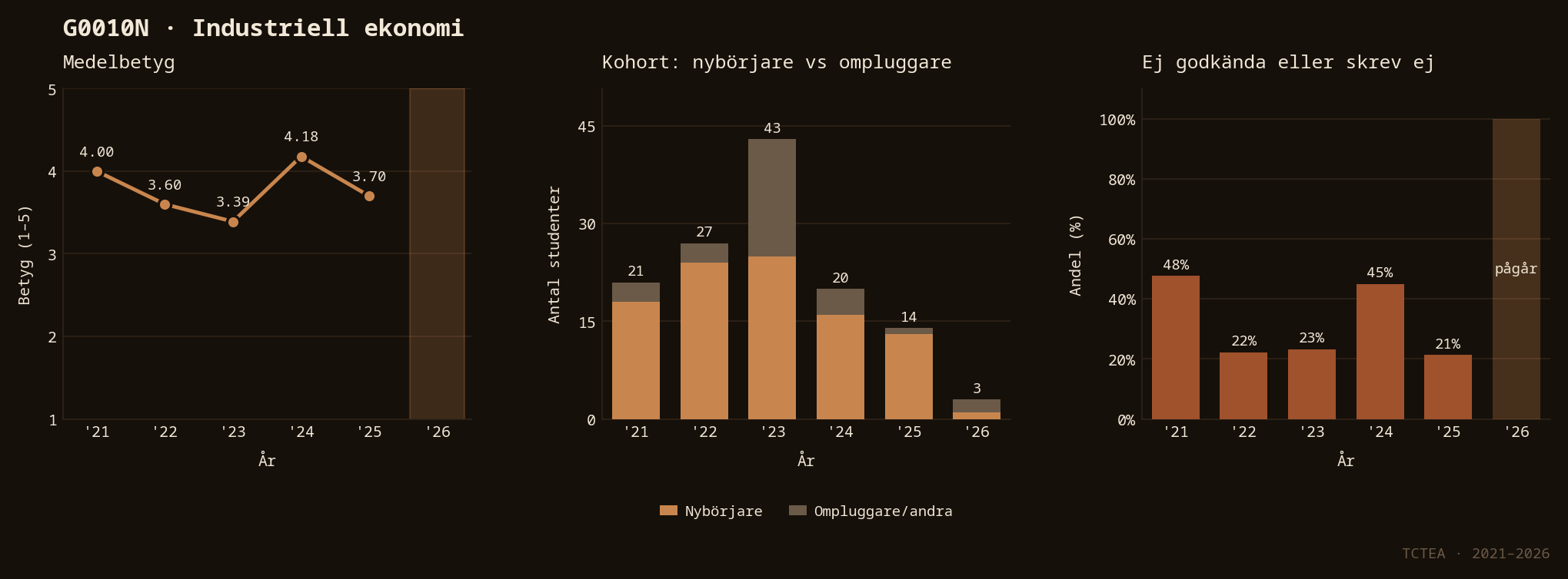 Statistik G0010N