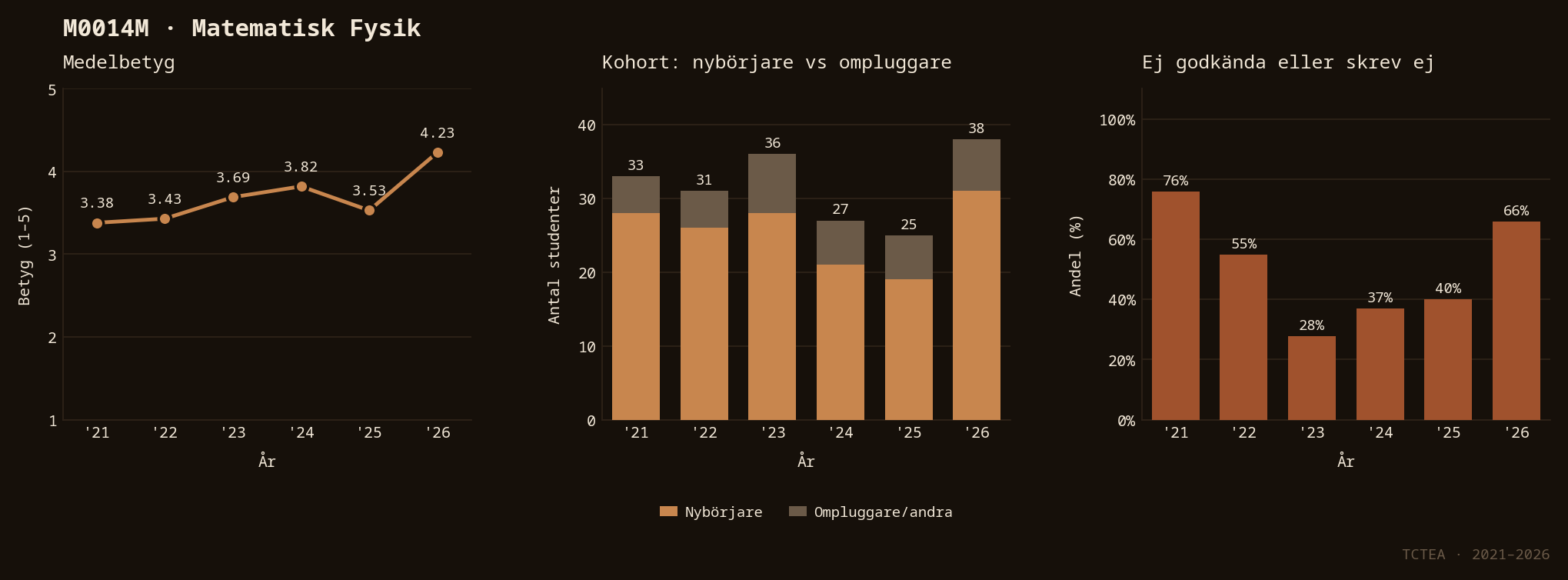 Statistik M0014M