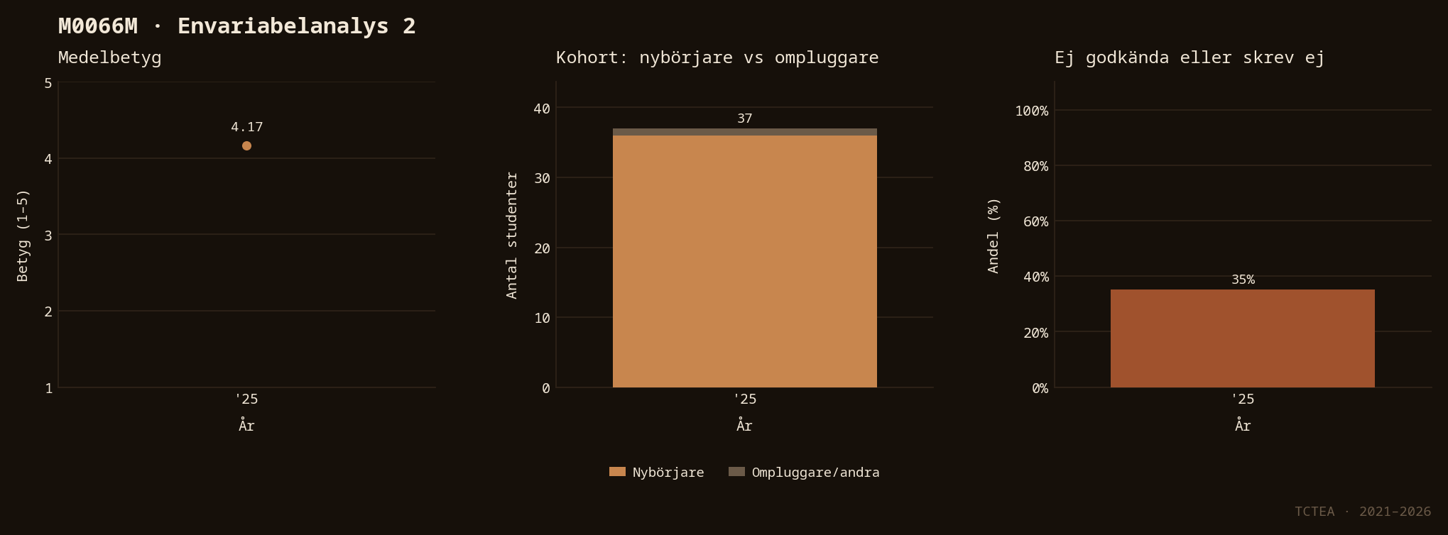 Statistik M0066M