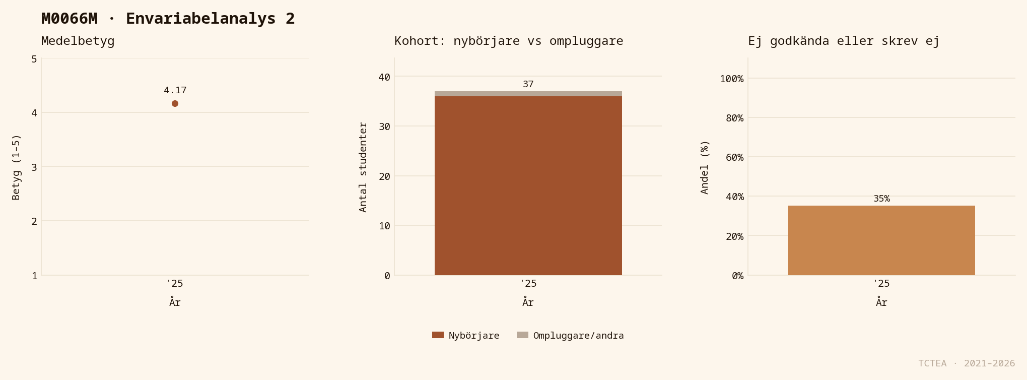 Statistik M0066M