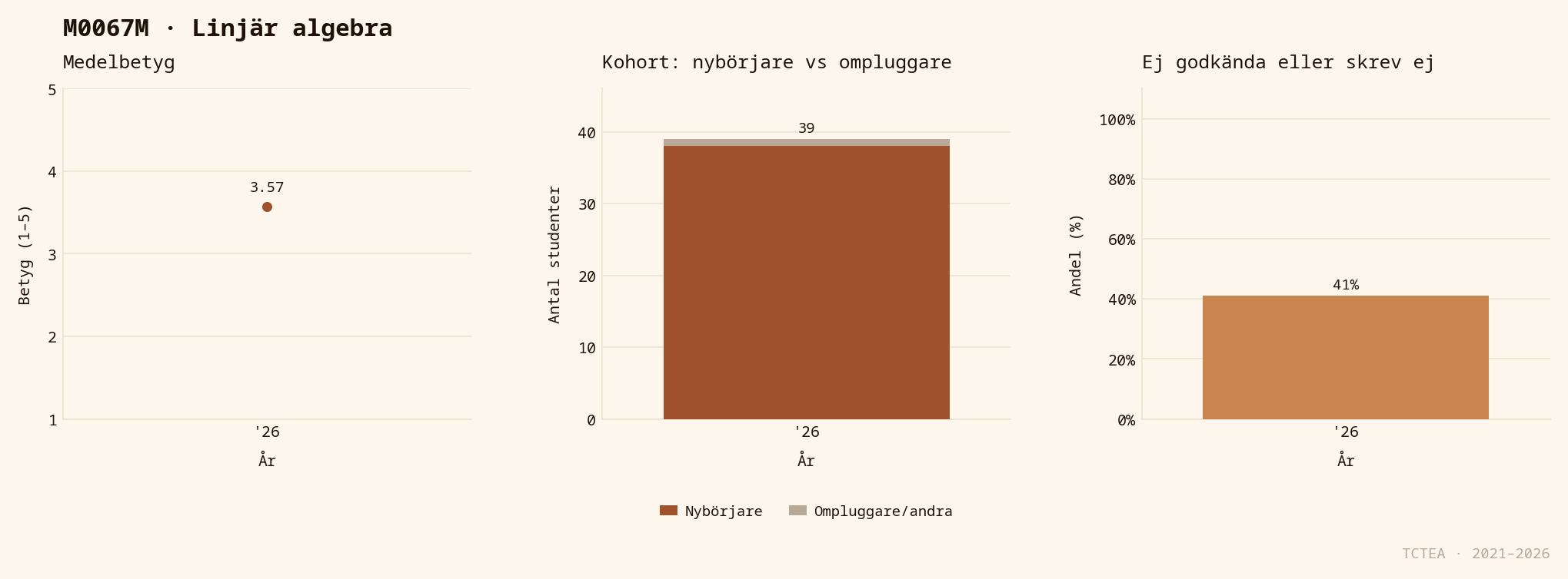 Statistik M0067M