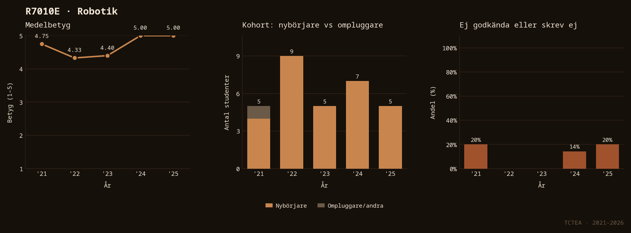 Statistik R7010E