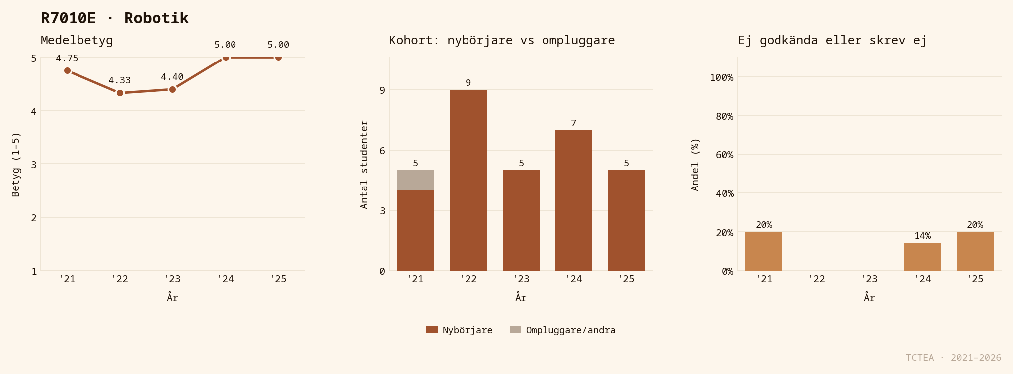 Statistik R7010E