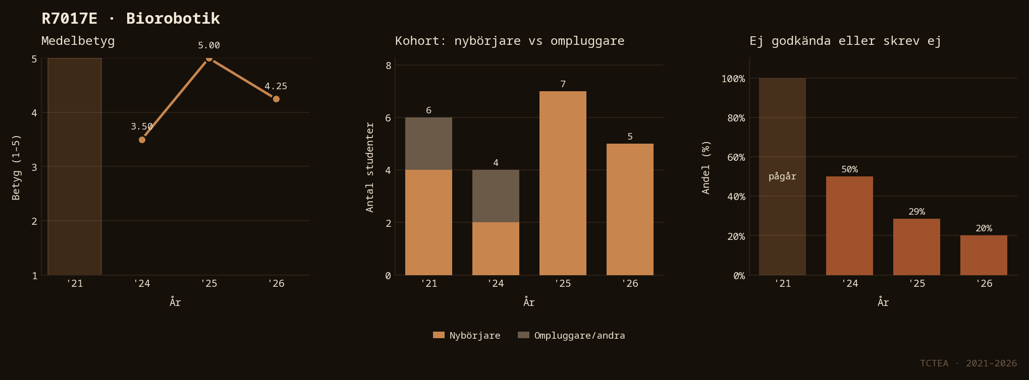 Statistik R7017E