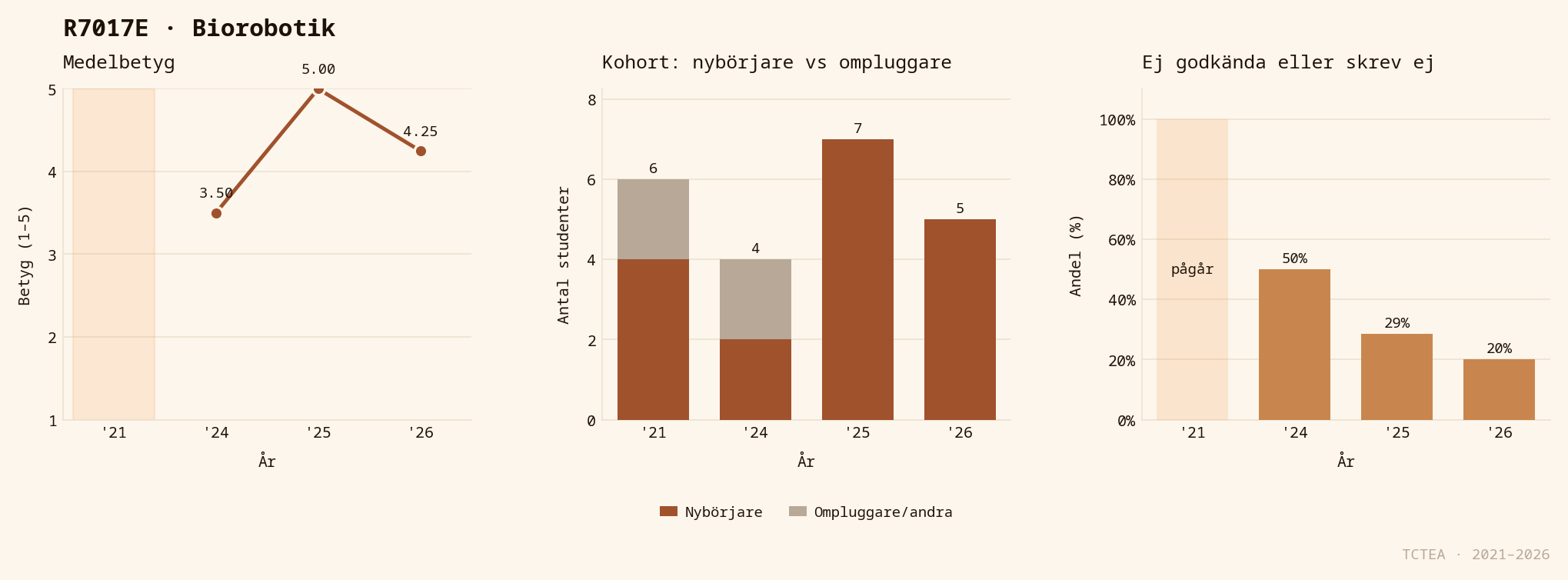 Statistik R7017E