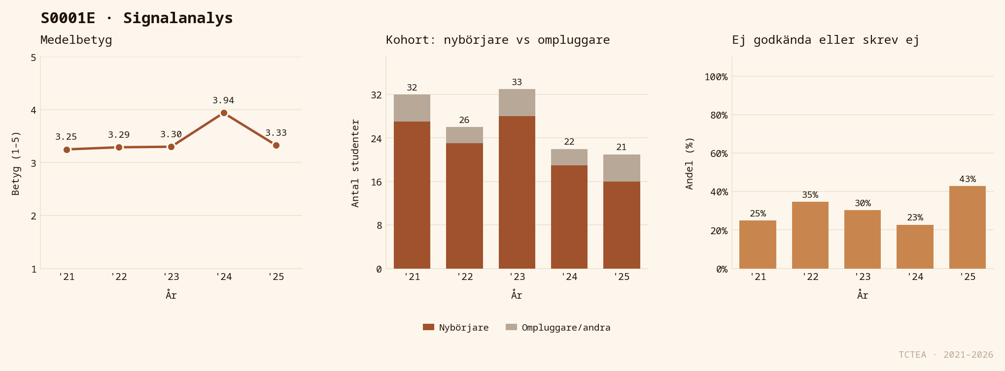 Statistik S0001E